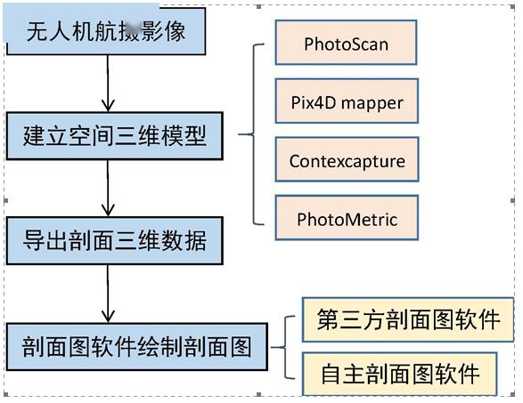 滑坡勘查項目實踐和研究,前述航測影像內業處理軟件和國產eps三維測圖