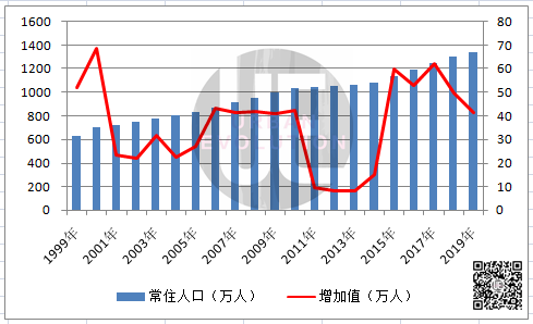 2019人口增量排行榜出爐,這些城市潛力巨大!_深圳