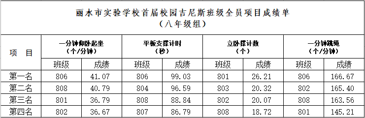 停课不停练,挑战无极限——丽水市实验学校首届校园吉尼斯挑战第一轮