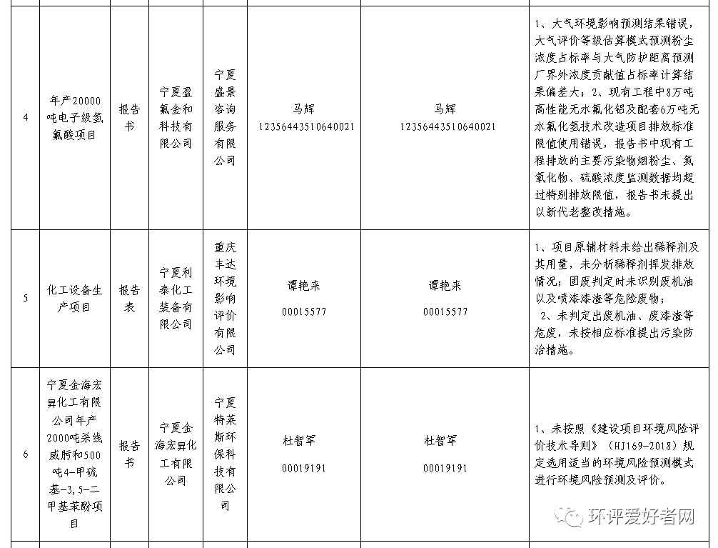 寧夏通報處理6家環評編制單位及8名編制人員