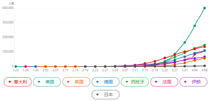 編輯根據世衛組織4月9日統計數據,全球確診新冠肺炎1395136例,死亡