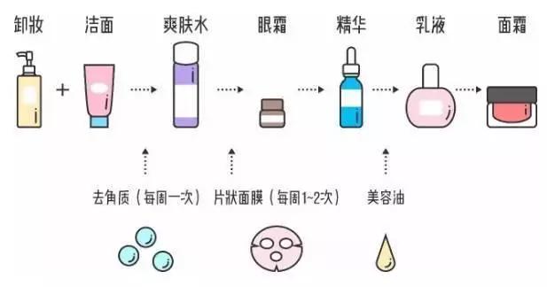 壹知膚:精華液的正確使用方法,你學會了嗎?