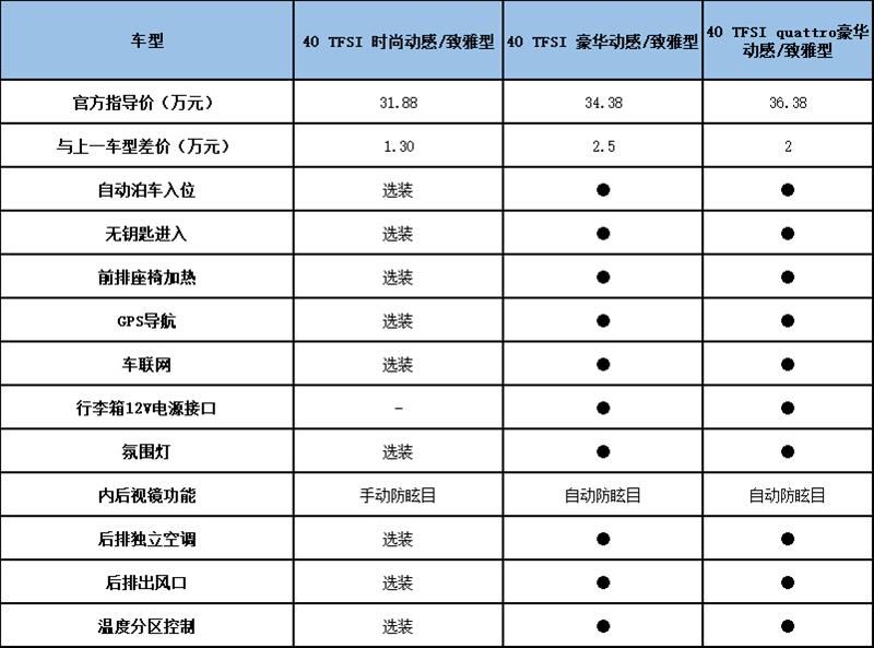 全新奥迪a4l上市 9款车型哪款最值得买?