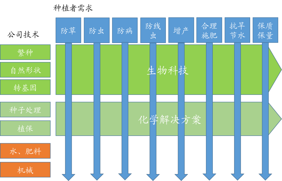 透過4大國際農化巨頭來看轉基因作物的研發及推廣