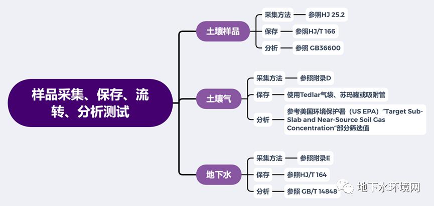 技术交流在产企业土壤及地下水自行监测思维导图d02