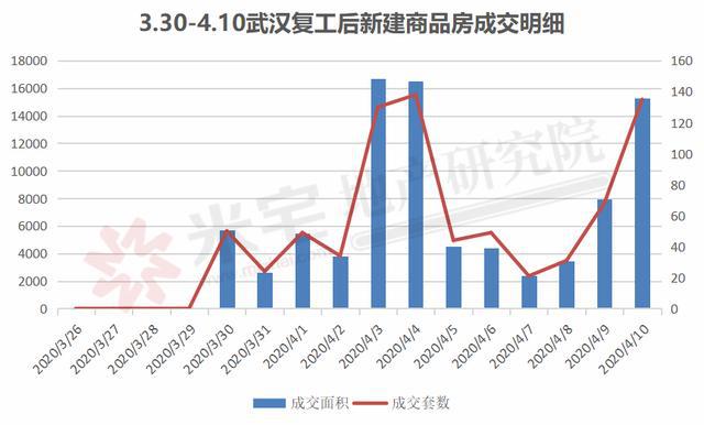 解封第6天,還原武漢樓市真實現狀_房地產市場