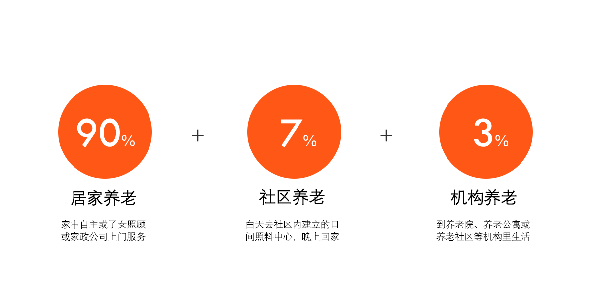 well唯奥体验咨询:居家养老数字化,老年人也能拥抱科技