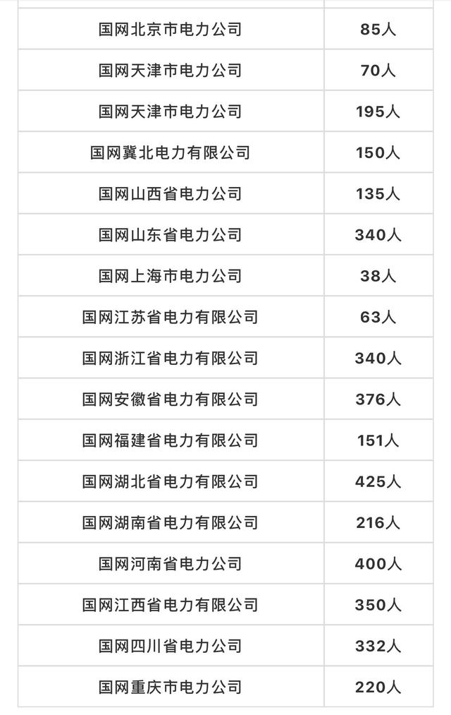 國家電網招7472人大專可報工資待遇比公務員好