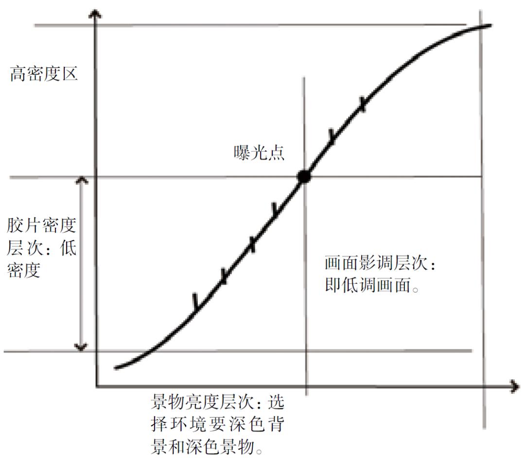 x线胶片特性曲线图图片