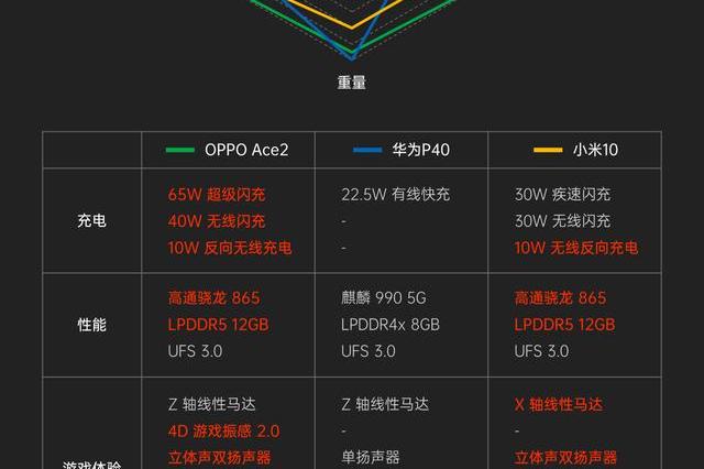 雙閃充 90hz高性能,oppo ace2力壓小米10,華為p40成5g真香機