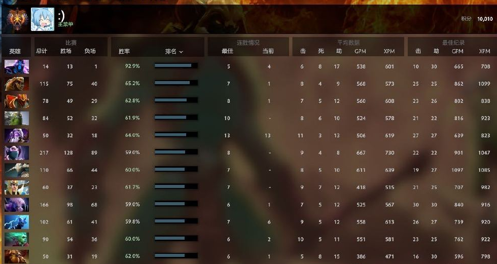 dota2好勤我酬ame队友xm成为国服首位天梯万分大神