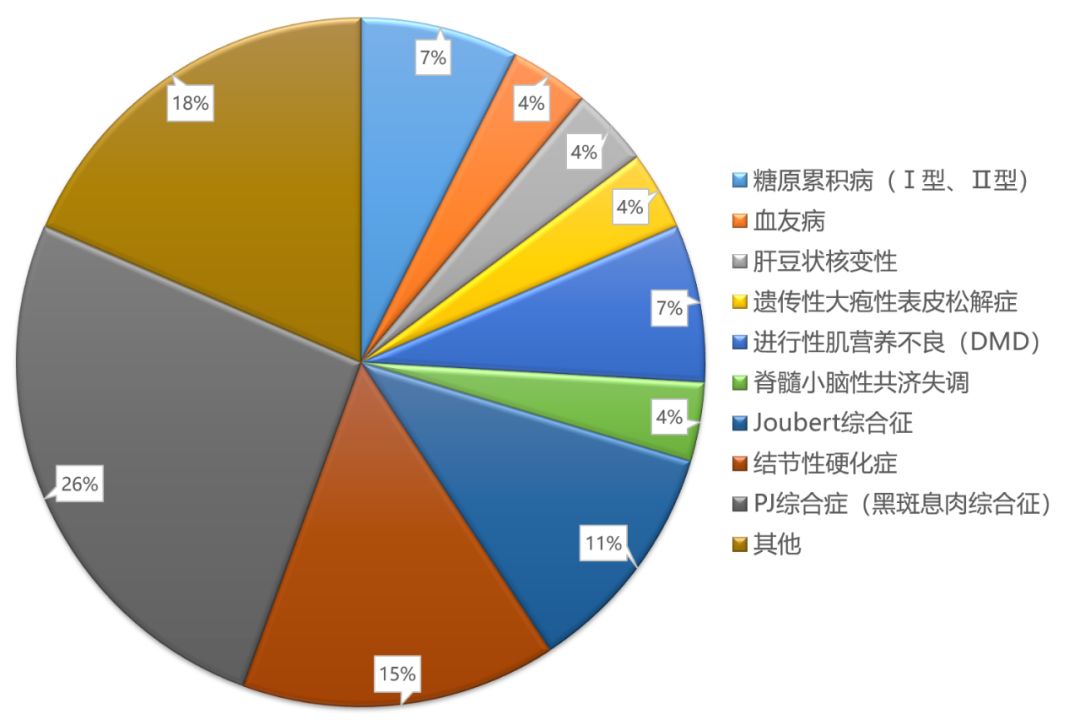 包含結節性硬化症,joubert綜合徵,糖原累積病(Ⅰ型,Ⅱ型),血友病,進行