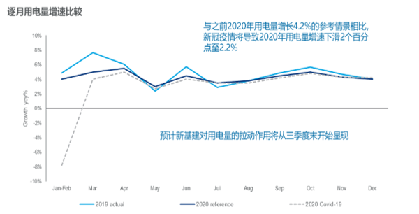 疫情下電力消耗及可再生能源復甦趨勢_影響