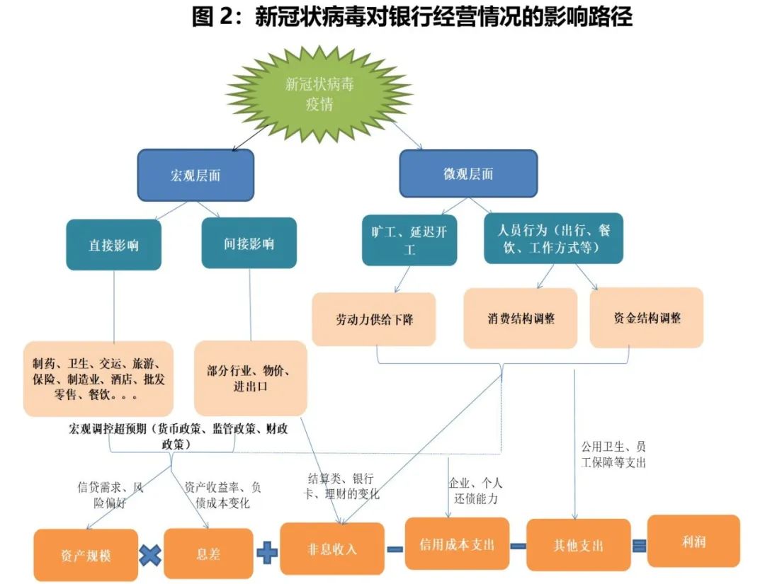 行业观察深度解析新冠疫情对银行业的影响及相关建议