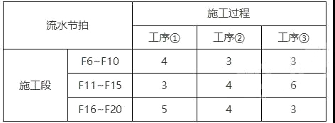 二建建築流水施工工期的計算你不能不會的案例考點