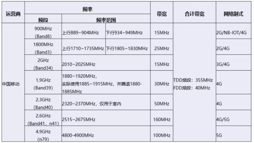 中国四大运营商2g/3g/4g/5g工作频率以及网络制式