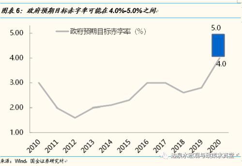 国金证券预计一般财政预算赤字率可能定在45之间