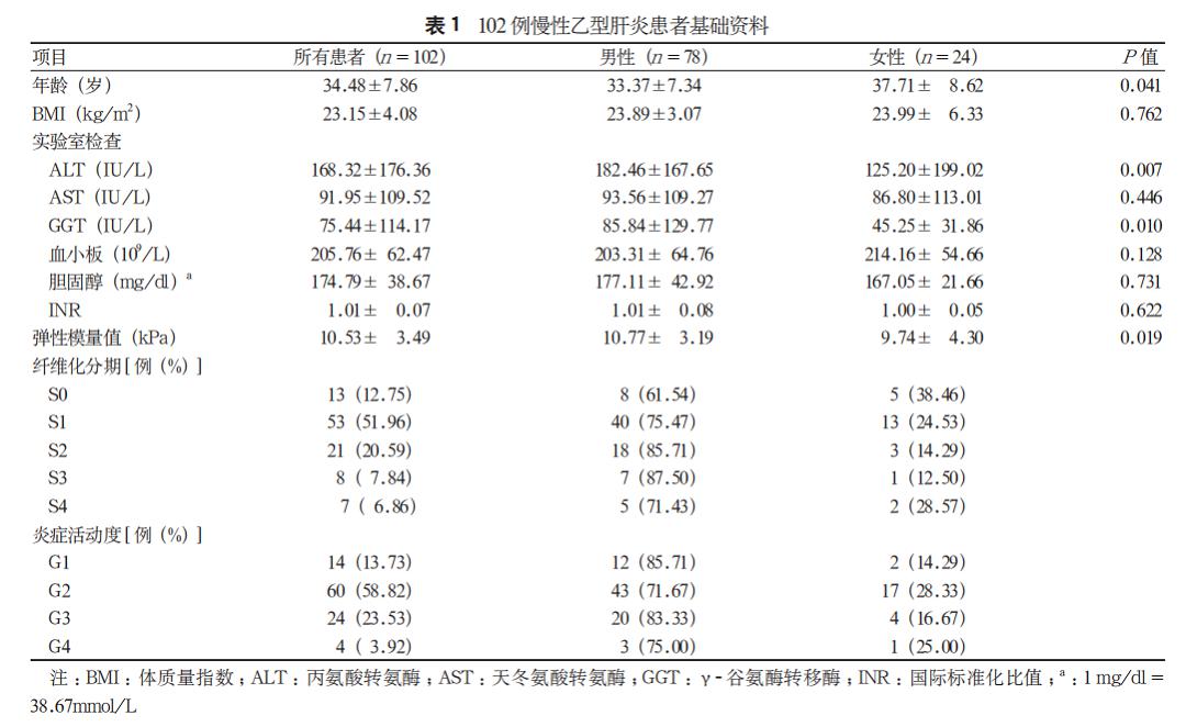 短篇论著黄枢声触诊弹性成像与4项血清纤维化指标评估慢性乙型肝炎肝