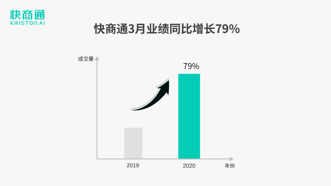 营销型客服系统成企业复工首选快商通3月成交迎来新高