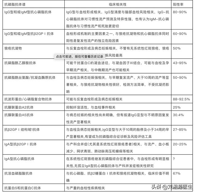 【免疫相关不良妊娠答疑解惑12】——抗磷脂综合征(21