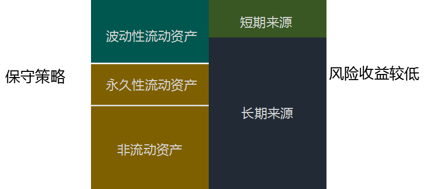 融资策略的种类及特点流动负债永久性流动资产与波动性流动资产流动