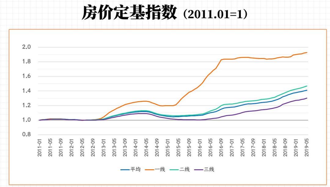 5%,城鎮化率1.5%,那麼20年間一線城市大概的房價漲幅就是12.