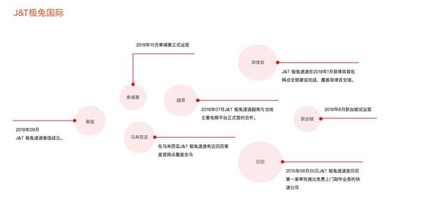 极兔快递业务流程图图片