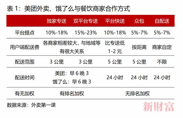 餐飲企業每6分鐘倒閉一家美團抽成26遭集體投訴