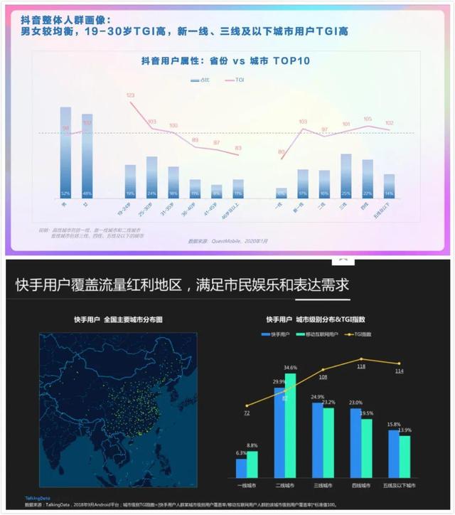 抖音用戶畫像》(2020年2月),《talkingdata-快手用戶人群洞察報告》及