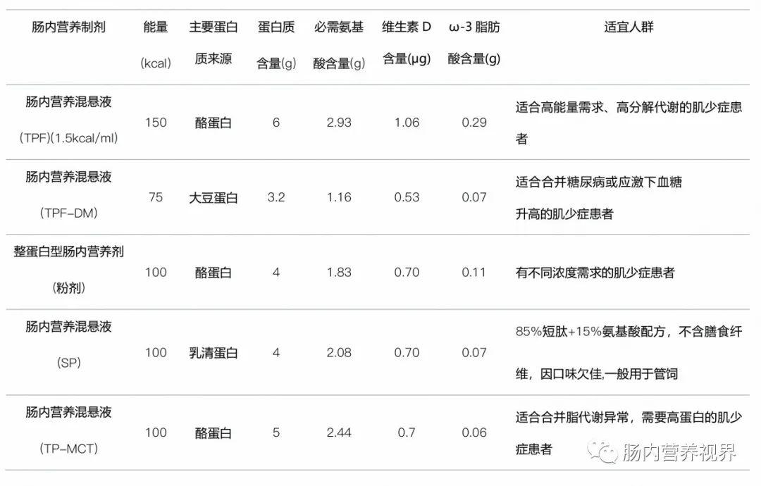 老年人肌少症口服營養補充中國專家共識2019解讀