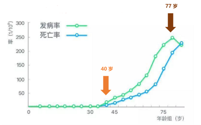 年龄是癌症的第一高危因素但癌症绝症