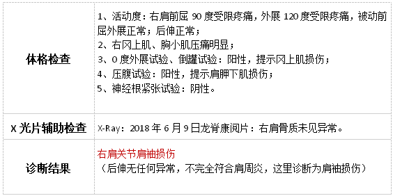 病例肩袖损伤与肩周炎的区别这张图一次性给你比较清楚了