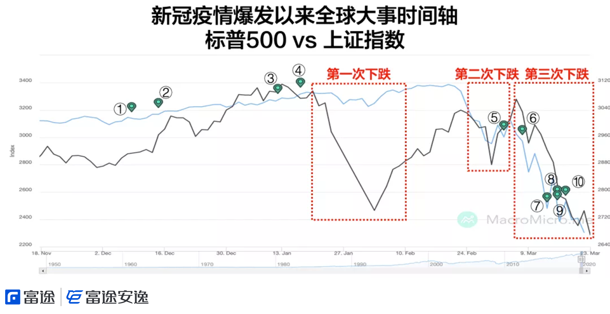 以下是新冠病毒疫情爆发以来全球大事与中美股市变化的时间轴