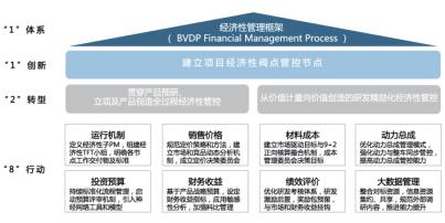 為加強價值鏈協同,保證項目經濟性推進工作更加高效運行,按全價值鏈