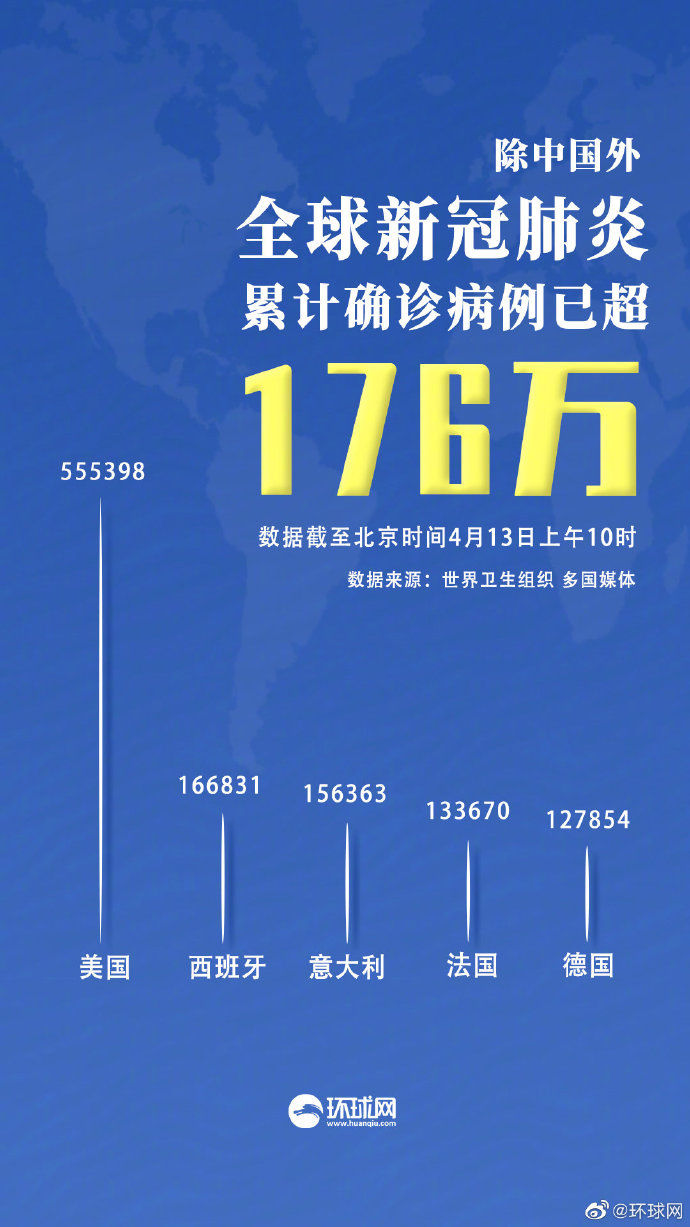 中国以外确诊病例超176万例