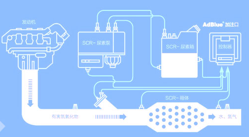 车用尿素是柴油车尾气清洁剂,它的作用原理是尿素溶液通过柴油车内