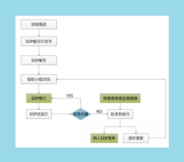 sop是什么意思（sop标准作业流程模板） 