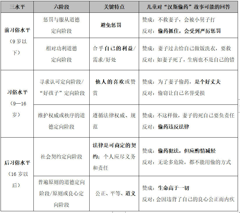 你的道德水平处于哪个阶段汉斯偷药告诉你