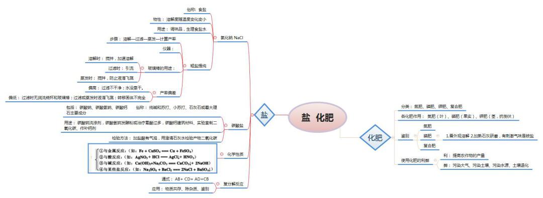 初中化學知識點思維導圖