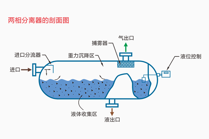 卧式三相分离器结构图图片