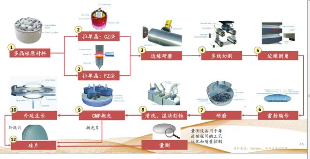 在半导体领域,单晶硅棒做成抛光硅片,然后做出晶圆,最后经过各种复杂