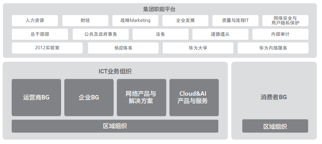 十张图看懂华为业务与组织架构