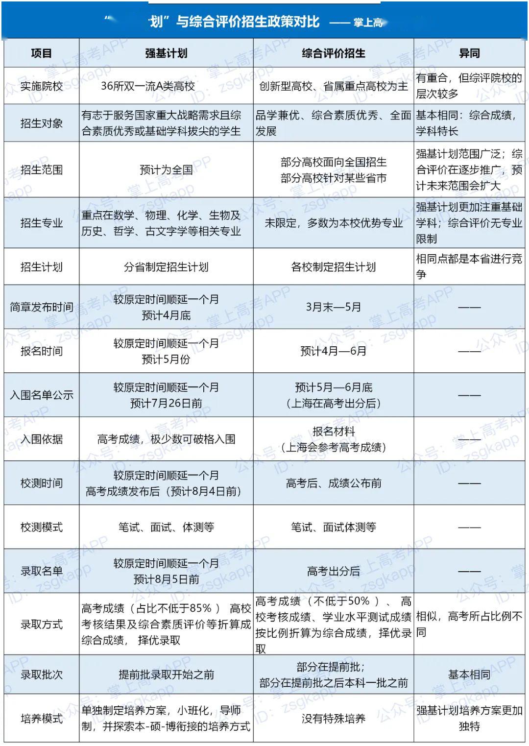 强基计划or综合评价,怎么选?一文帮你搞清楚!