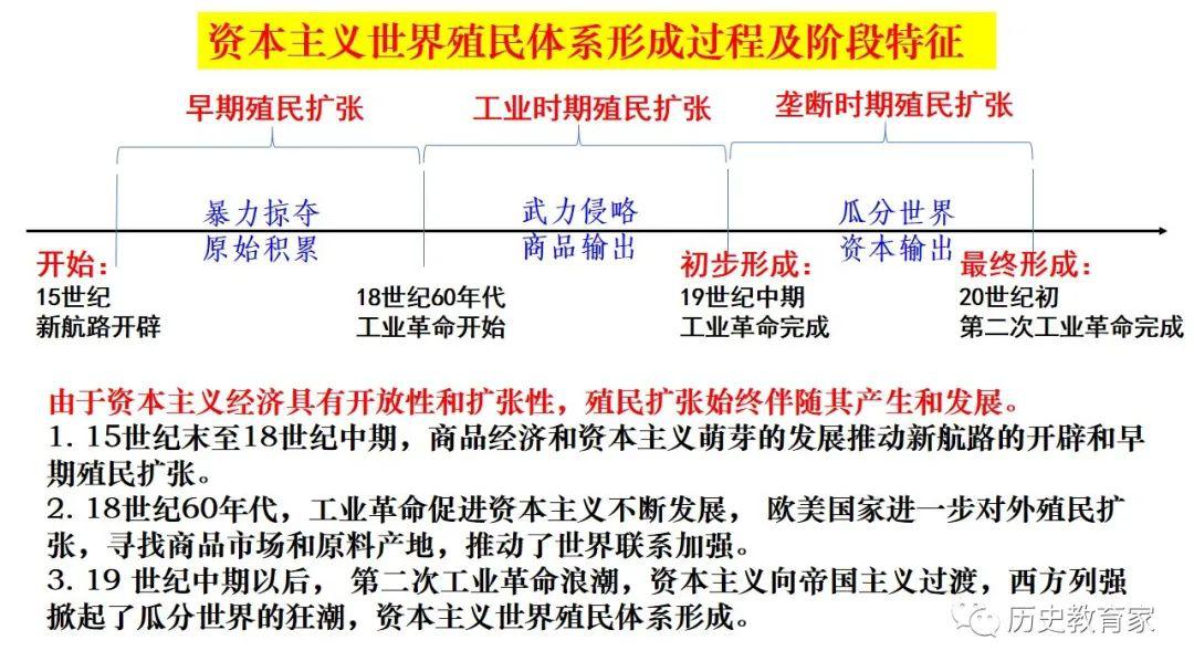 教学研究中外历史纲要下第12课资本主义世界殖民体系的形成