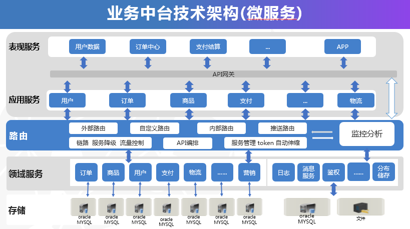 b2b业务中台服务收费标准