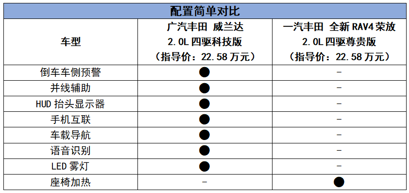 稍微比較下配置就很容易發現,投機取巧的威蘭達在厚道的價格卻並不