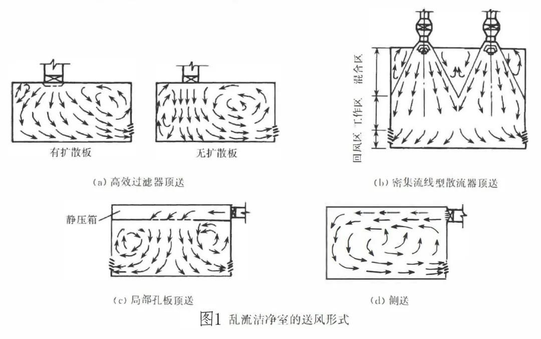 亂流潔淨室原理