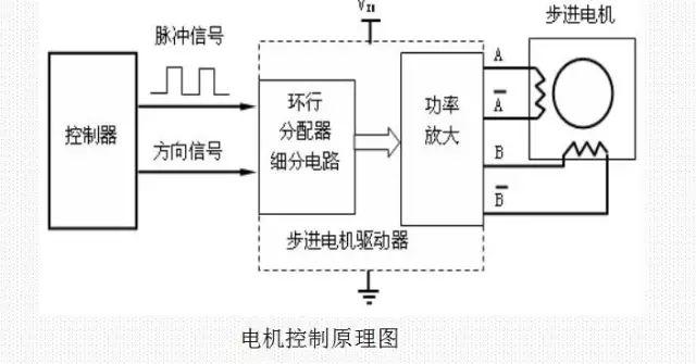 圖▼兩相混合式步進電機驅動器▼兩相步進電機接線圖▼步進電機接線圖