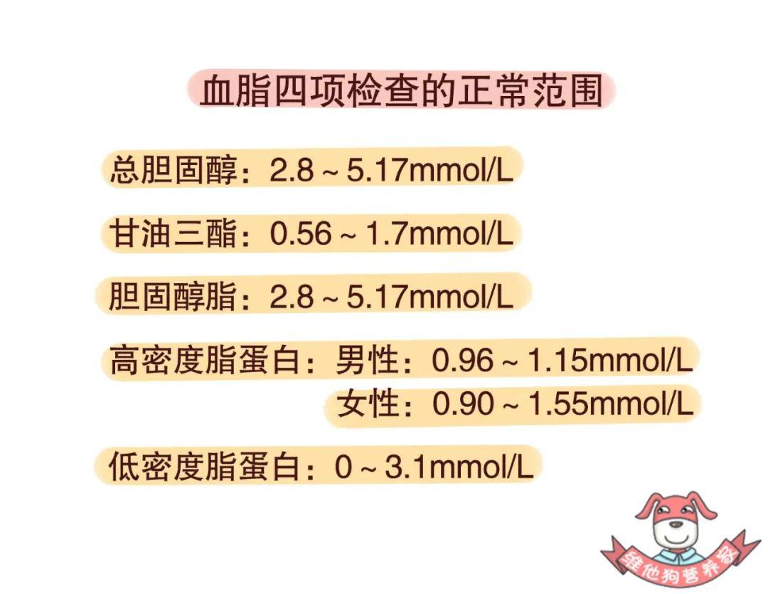 那麼血脂情況就是正常;在體檢時,一般都會檢查血脂四項,包括甘油三酯