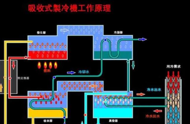 其工作原理主要是通過空調內部的水熱循環系統,在製冷或者制熱的過程